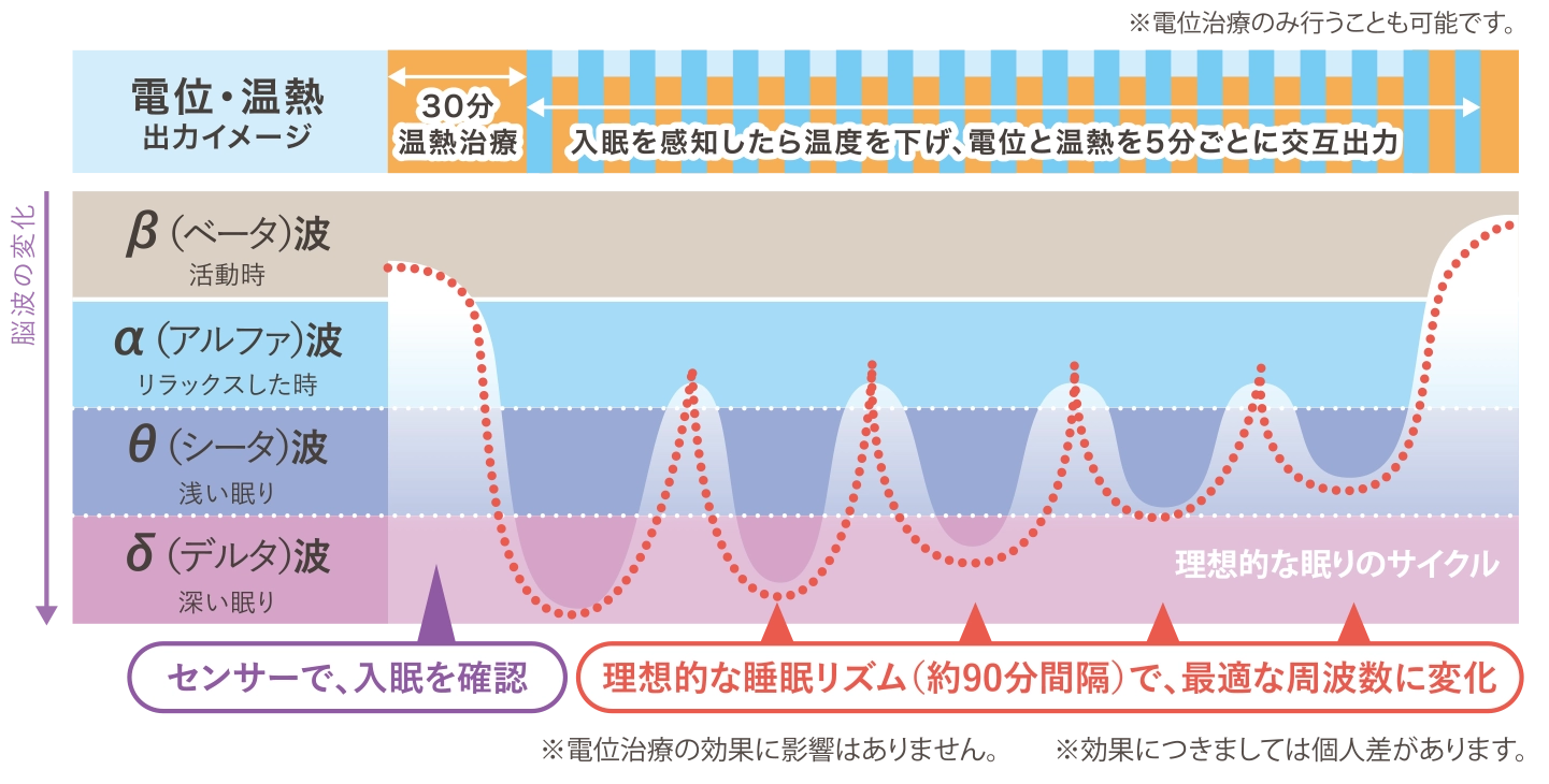 睡眠データ